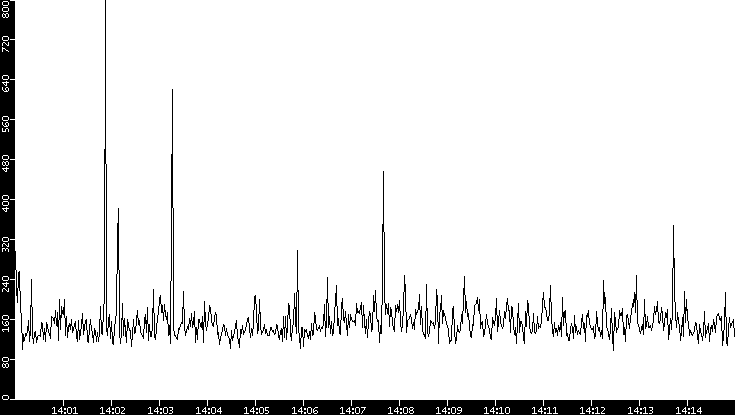 Average Packet Size vs. Time