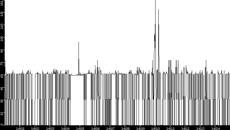 Average Packet Size vs. Time
