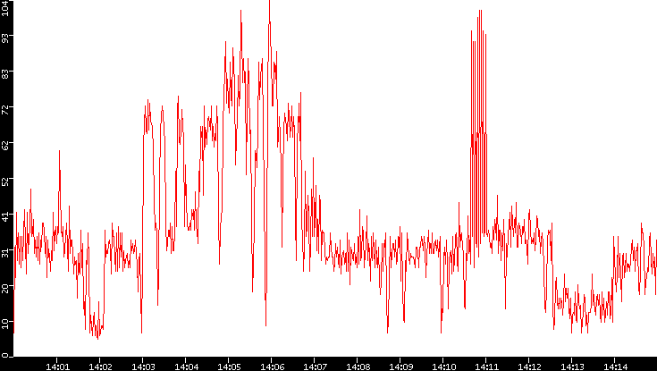 Nb. of Packets vs. Time