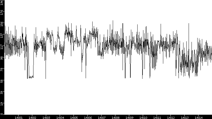 Average Packet Size vs. Time