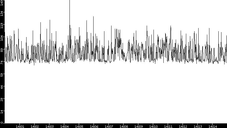 Average Packet Size vs. Time