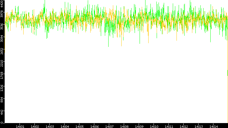Entropy of Port vs. Time