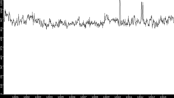 Average Packet Size vs. Time