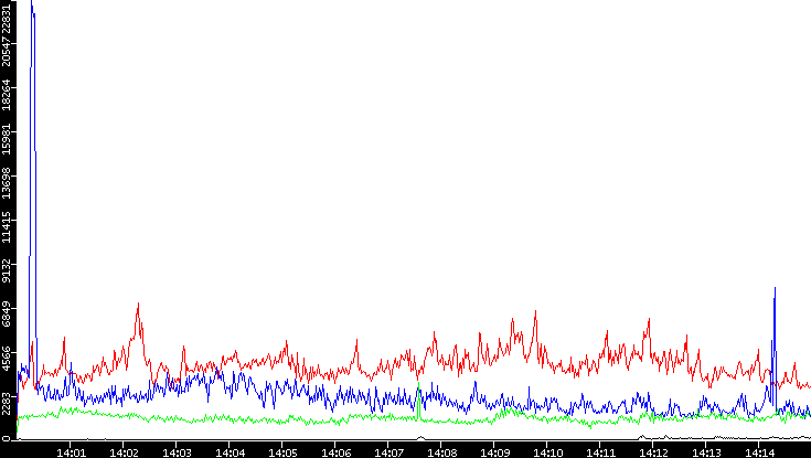 Nb. of Packets vs. Time