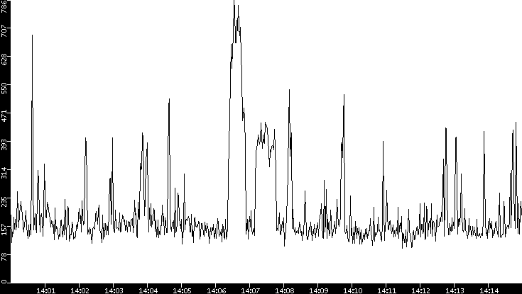 Average Packet Size vs. Time