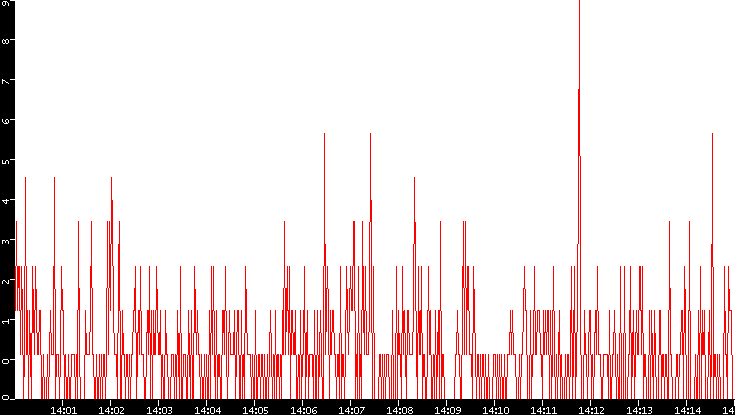 Nb. of Packets vs. Time