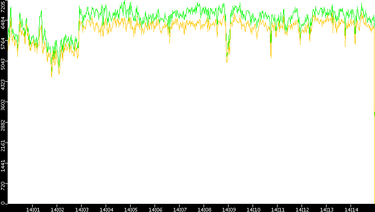 Entropy of Port vs. Time