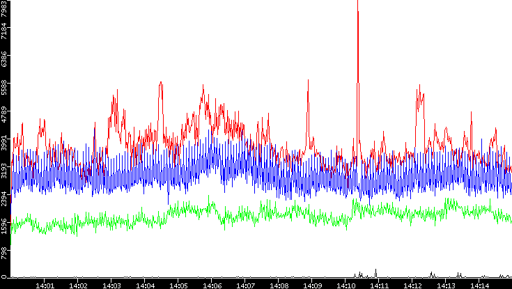 Nb. of Packets vs. Time