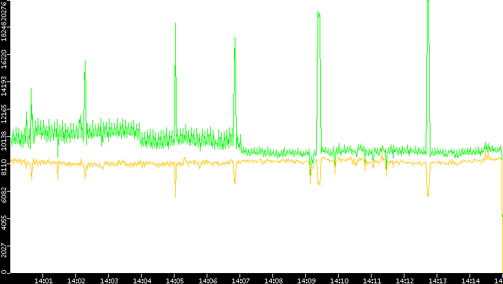 Entropy of Port vs. Time