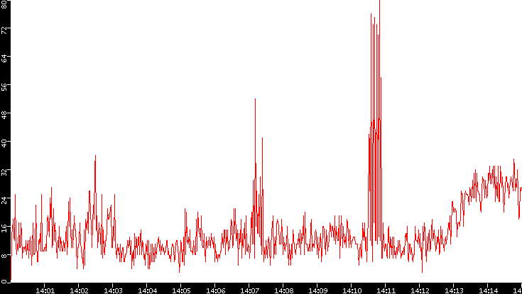 Nb. of Packets vs. Time