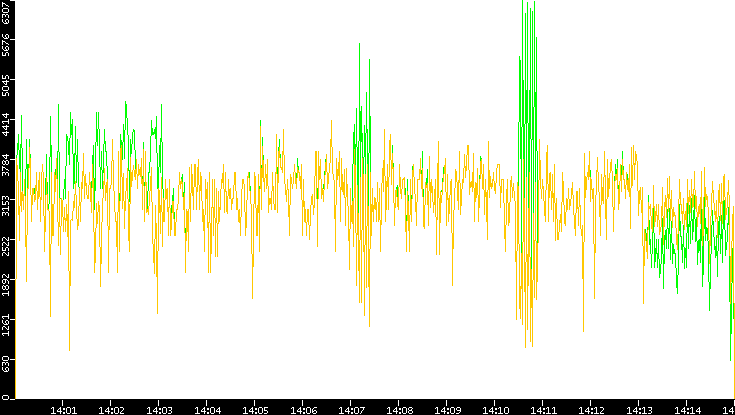 Entropy of Port vs. Time