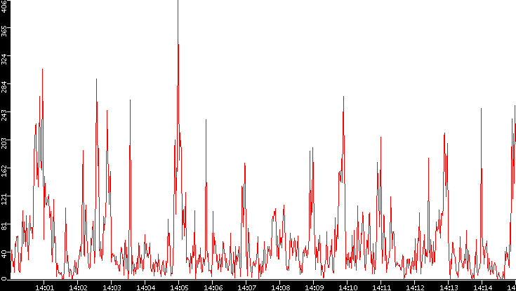 Nb. of Packets vs. Time