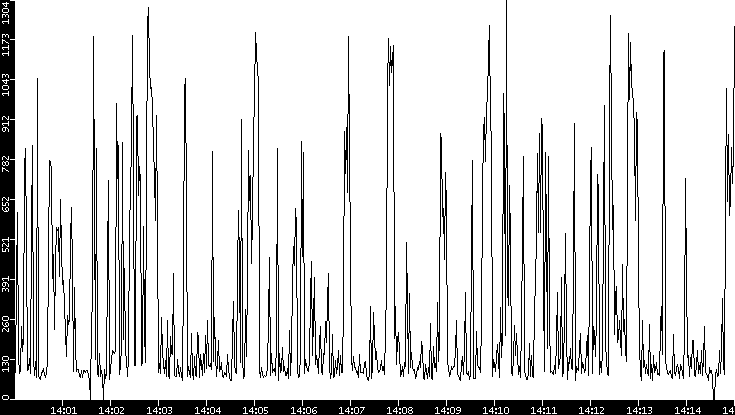 Average Packet Size vs. Time