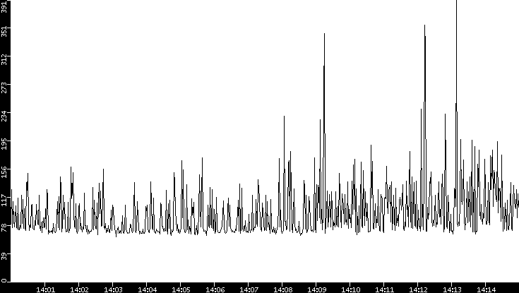 Average Packet Size vs. Time
