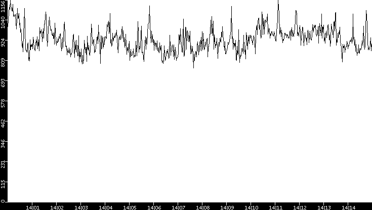 Average Packet Size vs. Time