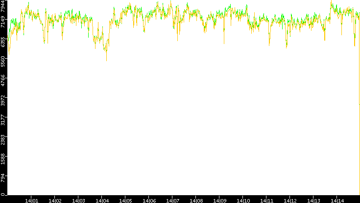 Entropy of Port vs. Time