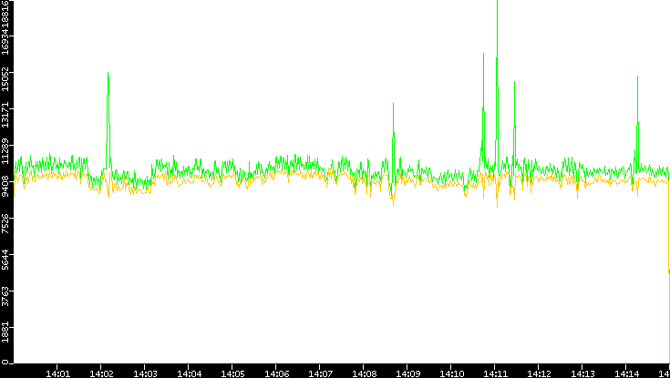Entropy of Port vs. Time