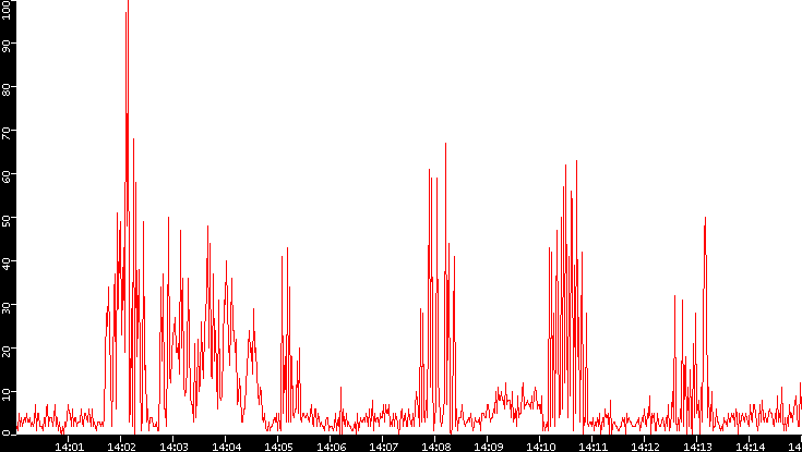 Nb. of Packets vs. Time