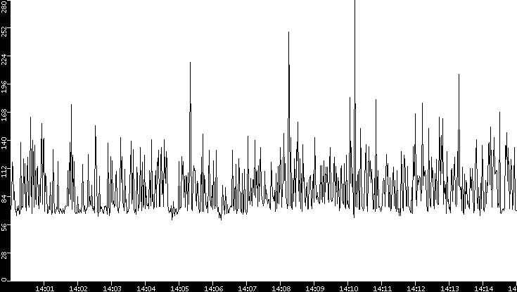 Average Packet Size vs. Time