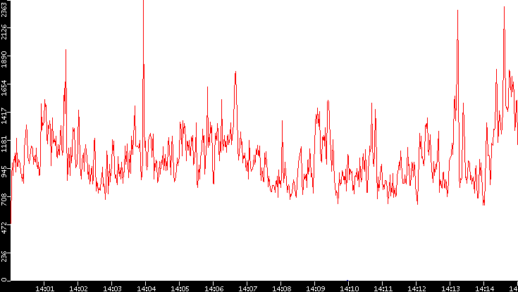 Nb. of Packets vs. Time