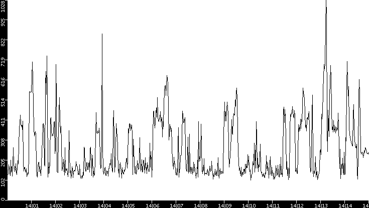 Average Packet Size vs. Time