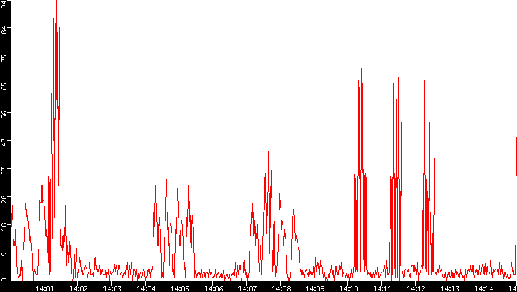 Nb. of Packets vs. Time