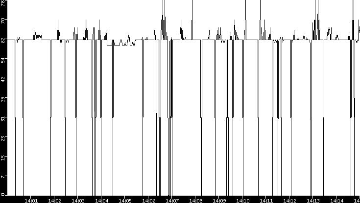 Average Packet Size vs. Time