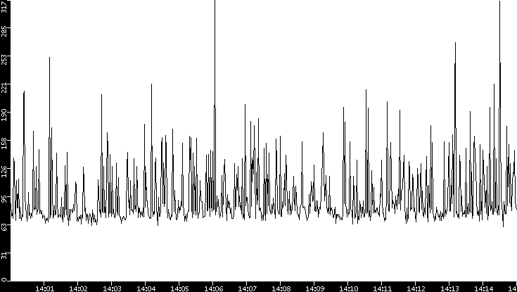Average Packet Size vs. Time