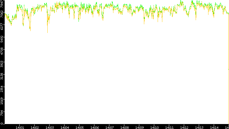 Entropy of Port vs. Time