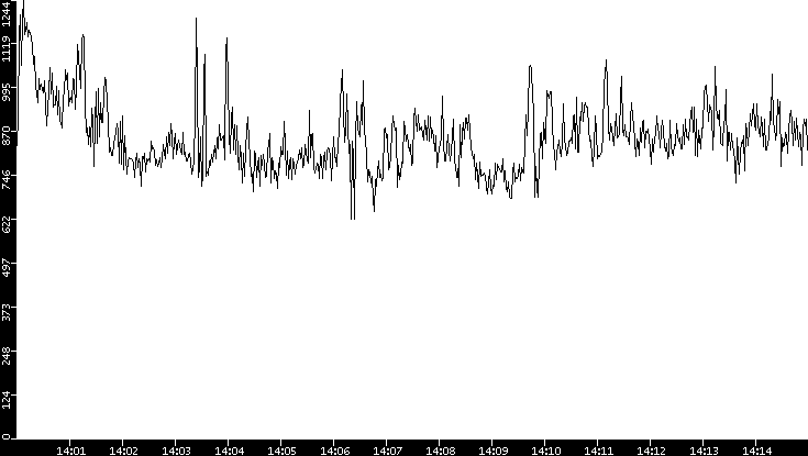 Average Packet Size vs. Time