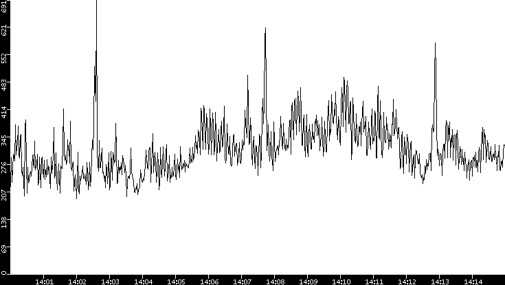 Average Packet Size vs. Time