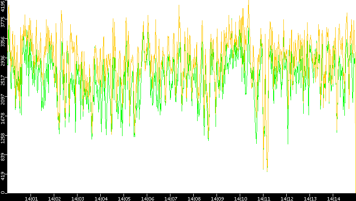 Entropy of Port vs. Time