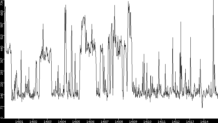 Average Packet Size vs. Time