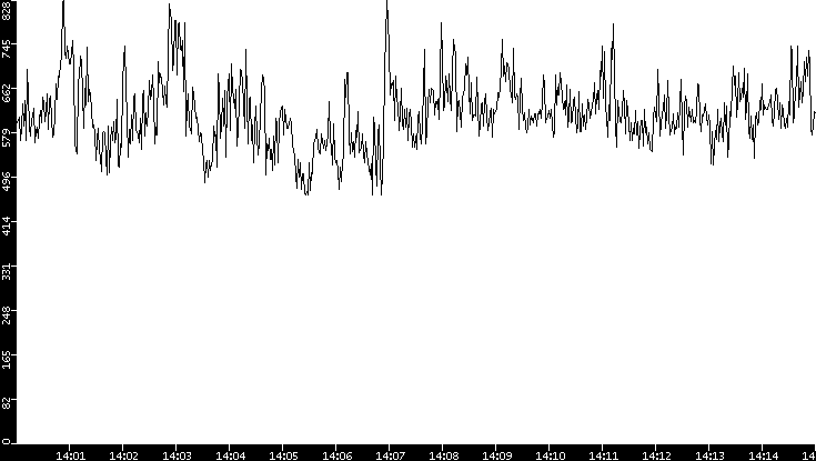 Average Packet Size vs. Time