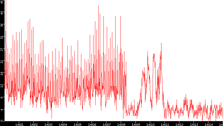 Nb. of Packets vs. Time