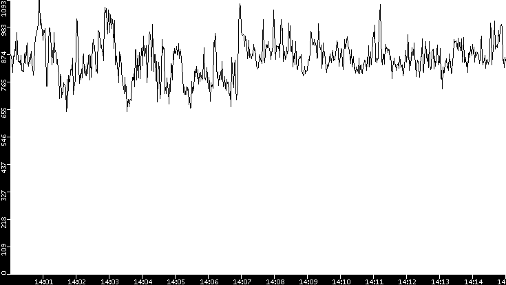 Average Packet Size vs. Time