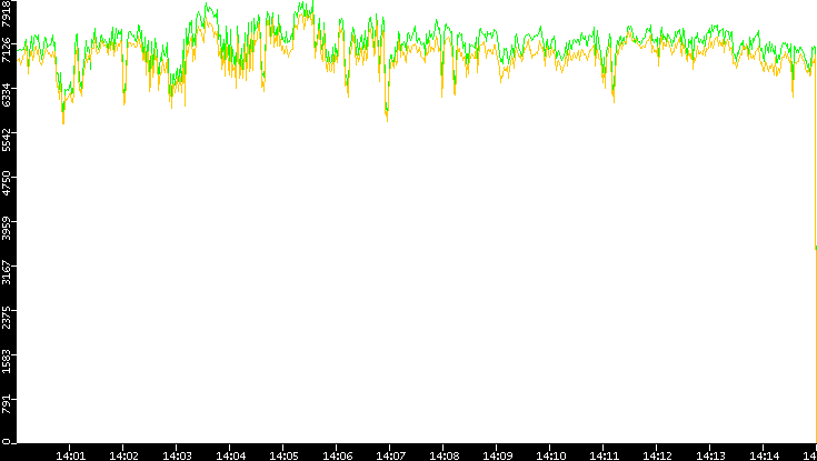 Entropy of Port vs. Time