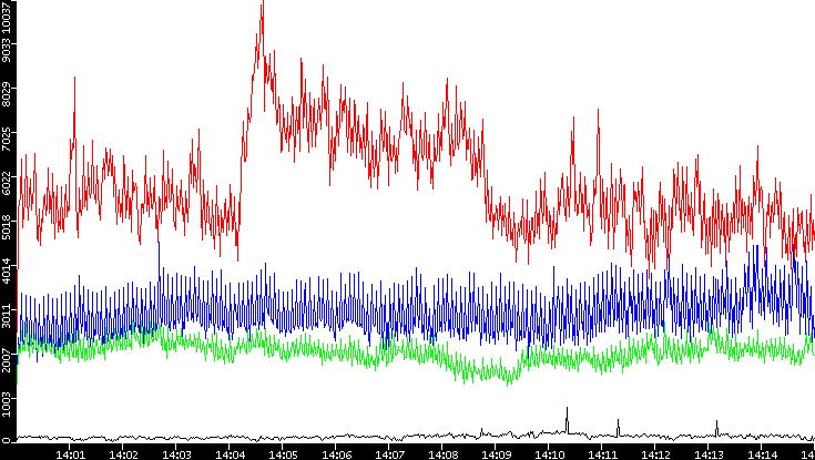 Nb. of Packets vs. Time