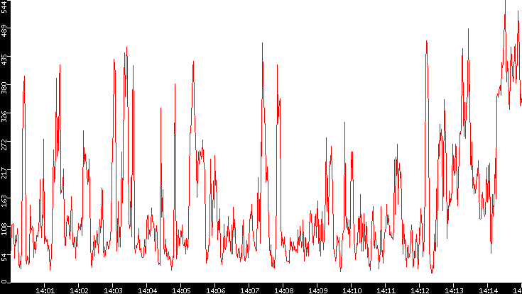 Nb. of Packets vs. Time
