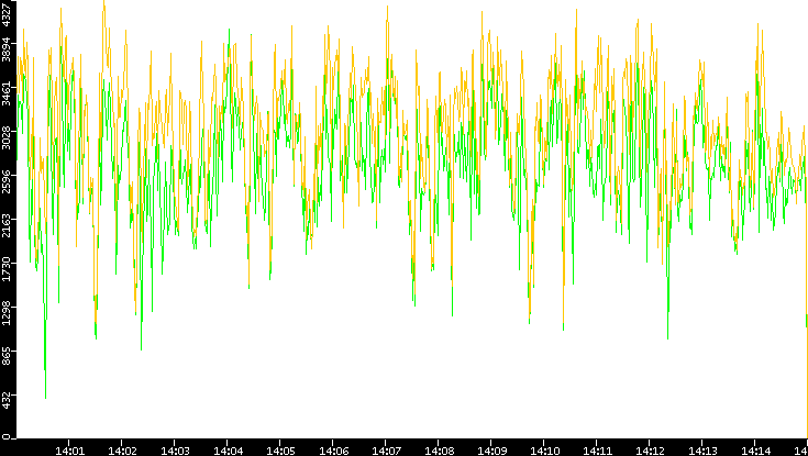 Entropy of Port vs. Time