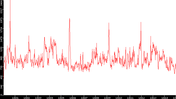 Nb. of Packets vs. Time