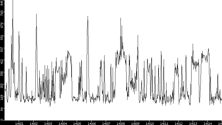 Average Packet Size vs. Time