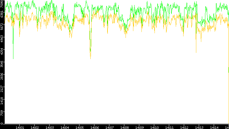 Entropy of Port vs. Time