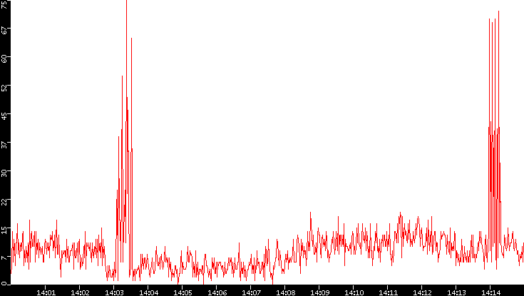 Nb. of Packets vs. Time