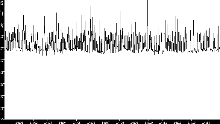 Average Packet Size vs. Time