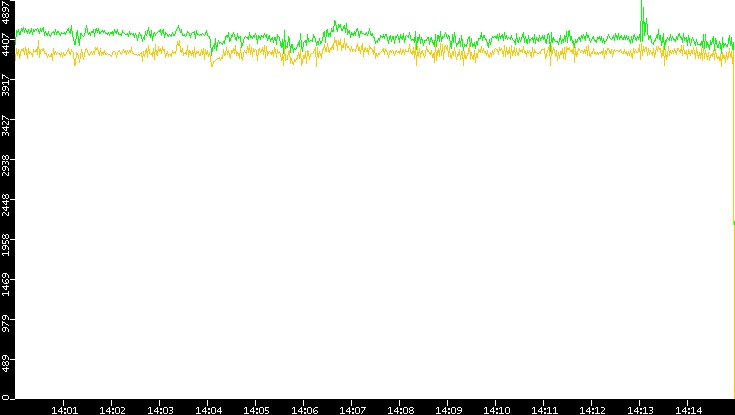 Entropy of Port vs. Time