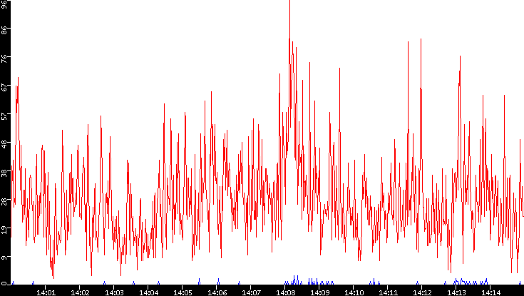Nb. of Packets vs. Time