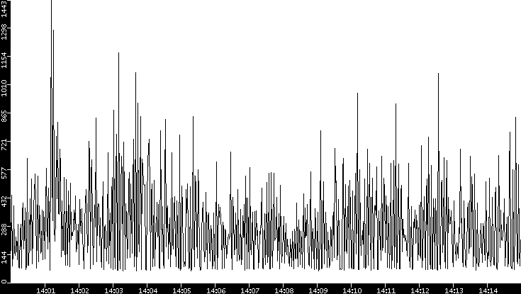 Average Packet Size vs. Time