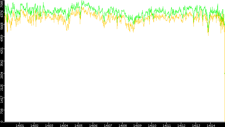 Entropy of Port vs. Time