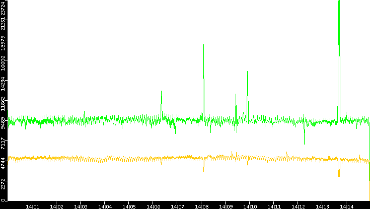Entropy of Port vs. Time
